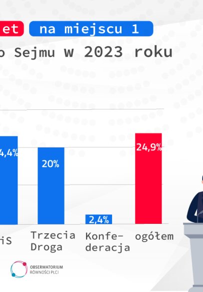 Rekordowy udział kandydatek w wyborach 2023